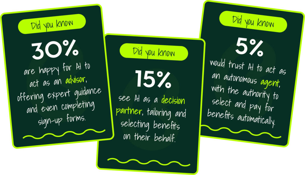 Cards showing how millennials feel when it comes to trusting AI with their benefits