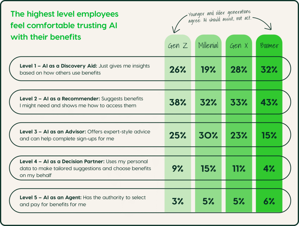 Image new research shows the levels of trust that different generations place in AI when it comes to managing their employee benefits
